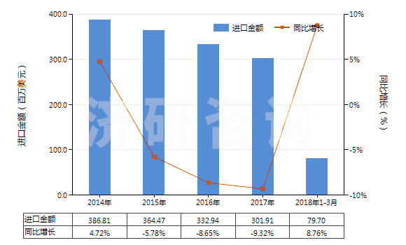 2014-2018年3月中國聚甲基丙烯酸甲酯板片膜箔及扁條(非泡沫料的,未用其他材料強化,層壓,支撐)(HS39205100)進口總額及增速統(tǒng)計